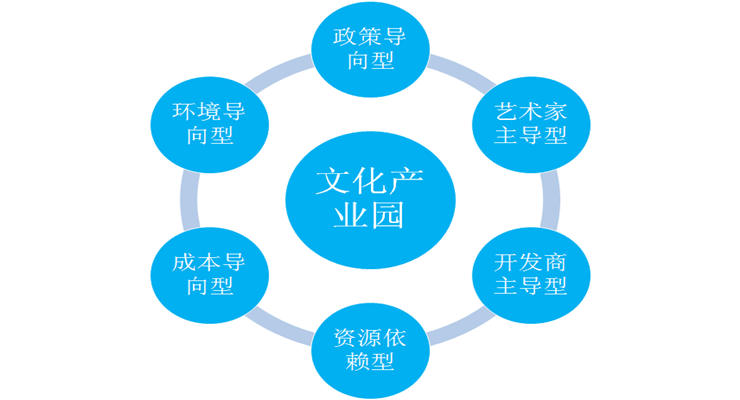 文化產(chǎn)業(yè)園規(guī)劃開發(fā)的六大要點(diǎn)？